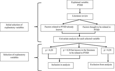 Differences in predictive factors for post-traumatic stress disorder encompassing partial PTSD and full PTSD: a cross-sectional study among individuals exposed to the November 13, 2015 Paris attacks